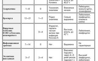 Симптомы и лечение распространенных кожных заболеваний у детей