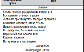 Сколько дней держится температура в период прорезывания зубов у детей: способы ее снижения, побочные симптомы