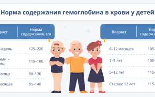 Железодефицитная анемия: симптомы, причины и лечение
