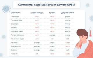 Первые симптомы и признаки коронавируса: как начинается COVID-19