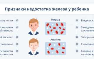 Анемия у детей: симптомы, лечение и профилактика