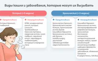 Влажный кашель у детей и взрослых: причины, методы и средства лечения