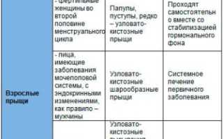 Почему появляются прыщи на лице и что с этим делать?