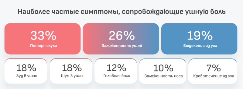 7 вопросов об ушной боли у взрослых и детей