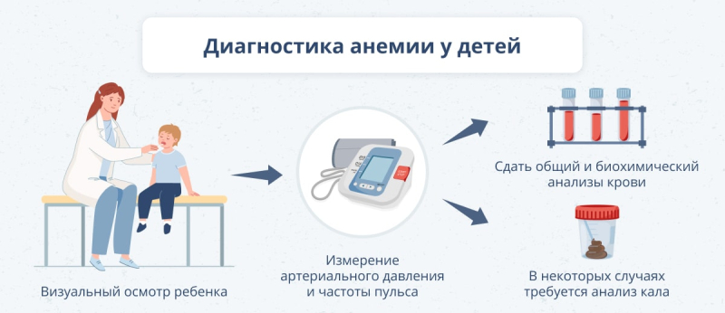 Анемия у детей: симптомы, лечение и профилактика