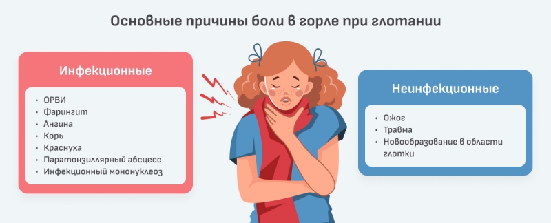 Боль при глотании: причины появления и возможное лечение