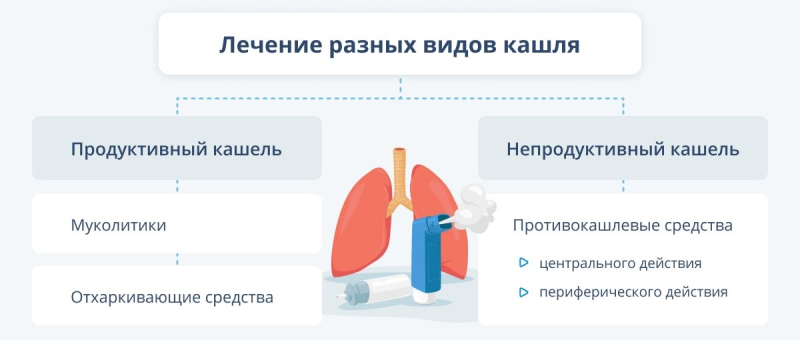 Чем рекомендуют лечить разные виды кашля при коронавирусе