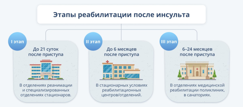 Где и как можно пройти реабилитацию после инсульта?
