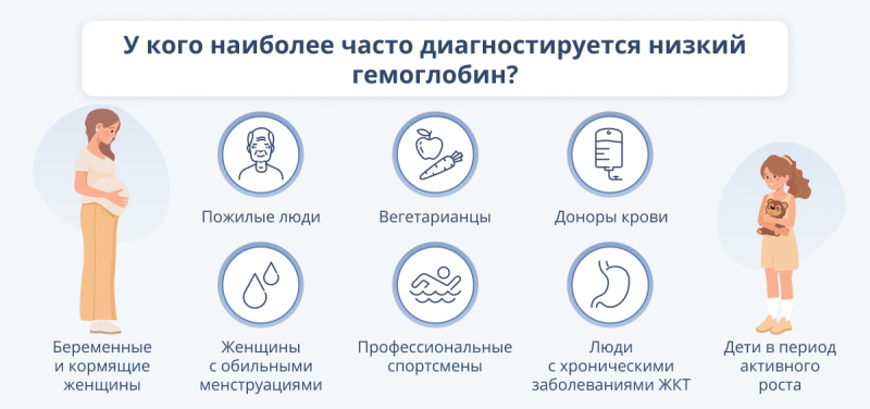 Какие продукты повышают гемоглобин в крови и какие лучше усваиваются?