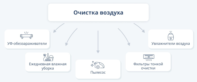 Обеззараживатели воздуха: какие бывают и как выбрать?