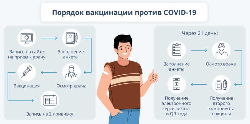Правила вакцинации от коронавируса: накануне и после прививки