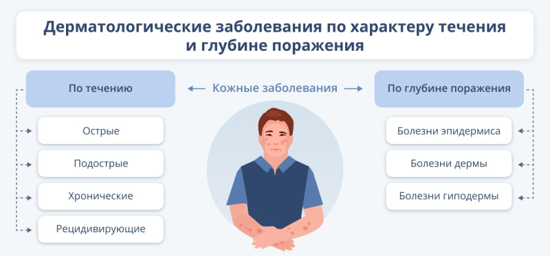 Распространенные заболевания кожи: симптомы и особенности лечения