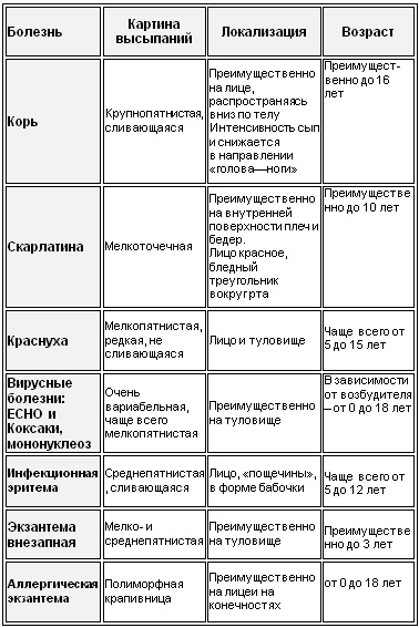 Симптомы и лечение распространенных кожных заболеваний у детей