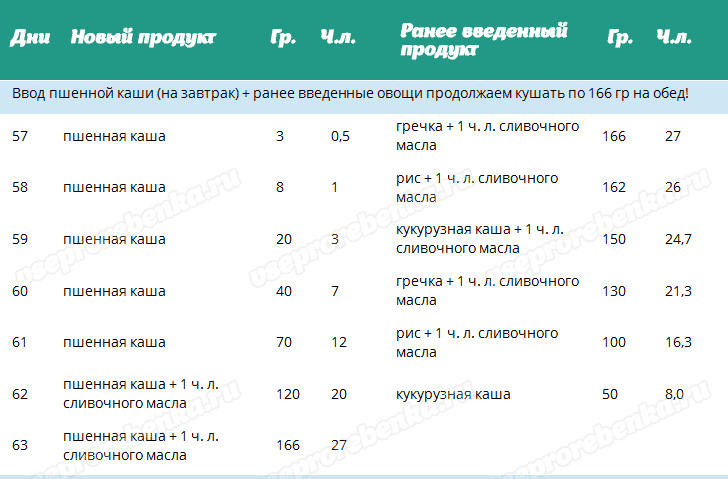 Таблица - Введение в прикорм пшенной каши