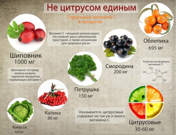 Источники витамина С