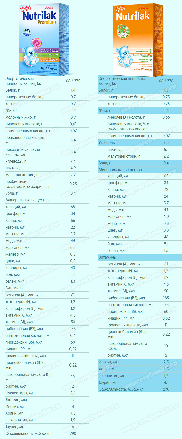 Сравнение Nutrilak Premium и Nutrilak Сравнение Nutrilak Premium и Nutrilak